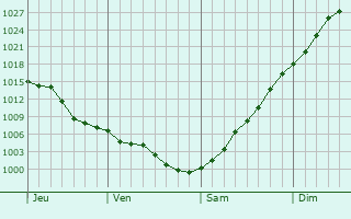 Graphe de la pression atmosphrique prvue pour Waitangi