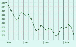 Graphe de la pression atmosphrique prvue pour Andlau