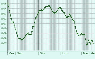 Graphe de la pression atmosphrique prvue pour San Giovanni in Marignano