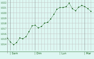 Graphe de la pression atmosphérique prévue pour Salles-Arbuissonnas-en-Beaujolais Graphe de la pression atmosphérique prévue pour Salles-Arbuissonnas-en-Beaujolais