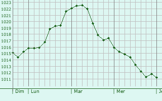 Graphe de la pression atmosphérique prévue pour Uccle