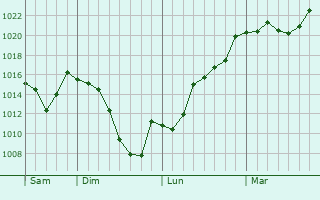 Graphe de la pression atmosphrique prvue pour Taurignan-Castet