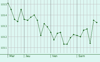 Graphe de la pression atmosphérique prévue pour Modugno