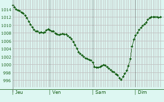 Graphe de la pression atmosphrique prvue pour Oueilloux