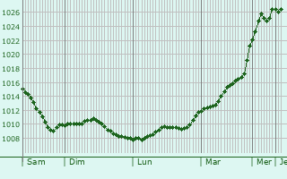 Graphe de la pression atmosphrique prvue pour Taizy