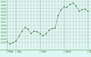 Graphe de la pression atmosphérique prévue pour Pargnan