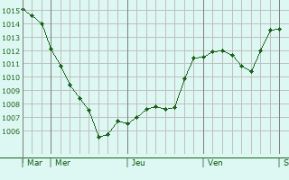 Graphe de la pression atmosphrique prvue pour Jedlina-Zdrj