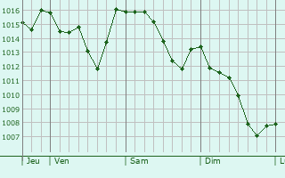 Graphe de la pression atmosphérique prévue pour Sirmione