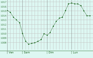 Graphe de la pression atmosphrique prvue pour Castel di Lama