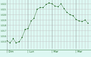Graphe de la pression atmosphérique prévue pour Anzin