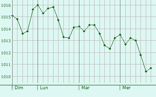 Graphe de la pression atmosphérique prévue pour Gourvillette
