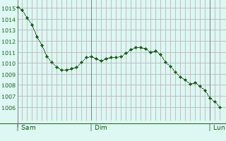 Graphe de la pression atmosphrique prvue pour Dricourt