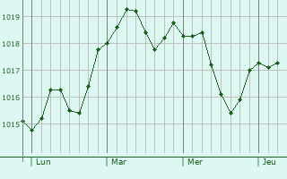 Graphe de la pression atmosphérique prévue pour Lurcy-le-Bourg