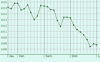Graphe de la pression atmosphérique prévue pour Staranzano
