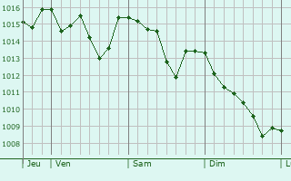 Graphe de la pression atmosphérique prévue pour Monfalcone