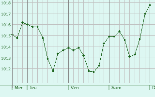 Graphe de la pression atmosphérique prévue pour Wilhermsdorf