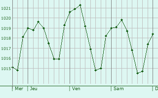 Graphe de la pression atmosphérique prévue pour Iznalloz