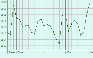 Graphe de la pression atmosphérique prévue pour Lorca