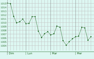 Graphe de la pression atmosphérique prévue pour Sobhadero