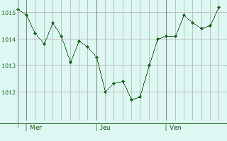 Graphe de la pression atmosphrique prvue pour Casavatore