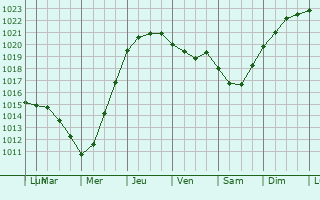 Graphe de la pression atmosphrique prvue pour Kadnikov