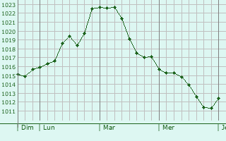 Graphe de la pression atmosphérique prévue pour Coucy-la-Ville