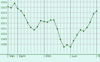 Graphe de la pression atmosphrique prvue pour Villedmain