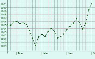 Graphe de la pression atmosphérique prévue pour Liberty