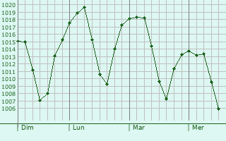 Graphe de la pression atmosphérique prévue pour Maputsoe