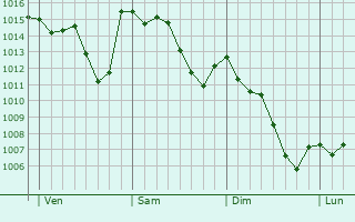 Graphe de la pression atmosphérique prévue pour Sorbolo