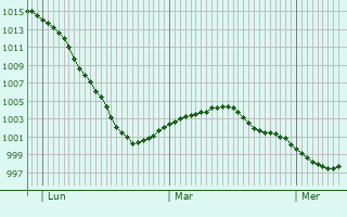 Graphe de la pression atmosphérique prévue pour Lavaqueresse