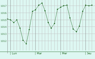 Graphe de la pression atmosphérique prévue pour Cistrières