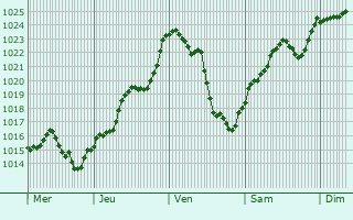 Graphe de la pression atmosphrique prvue pour Sombernon