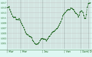 Graphe de la pression atmosphrique prvue pour Valavoire