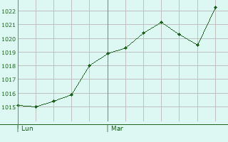 Graphe de la pression atmosphrique prvue pour Castelbiague