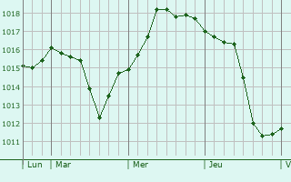 Graphe de la pression atmosphérique prévue pour Chalvraines Graphe de la pression atmosphérique prévue pour Chalvraines