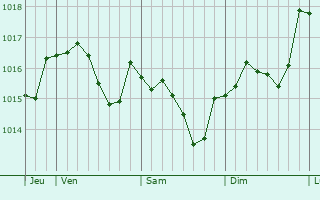 Graphe de la pression atmosphérique prévue pour Ampilly-les-Bordes