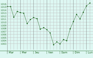 Graphe de la pression atmosphrique prvue pour Ahmetli