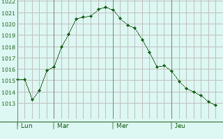 Graphe de la pression atmosphérique prévue pour Haderslev