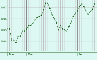 Graphe de la pression atmosphrique prvue pour Charentonnay