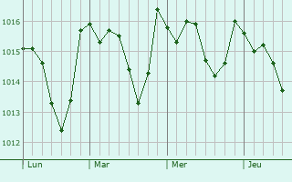 Graphe de la pression atmosphérique prévue pour Crillon-le-Brave