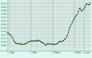 Graphe de la pression atmosphrique prvue pour Domodedovo