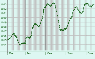 Graphe de la pression atmosphrique prvue pour Charentay