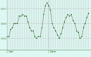 Graphe de la pression atmosphrique prvue pour Concoules