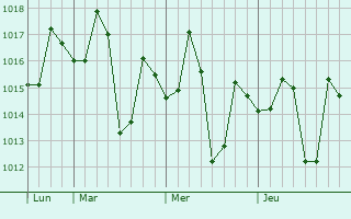 Graphe de la pression atmosphérique prévue pour Dausa
