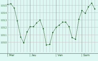 Graphe de la pression atmosphérique prévue pour Bollullos de la Mitación