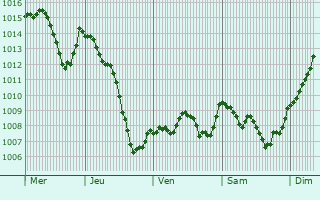 Graphe de la pression atmosphrique prvue pour Valgorge