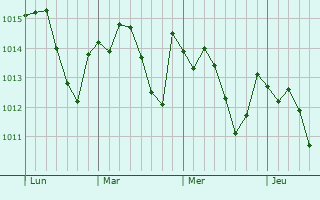 Graphe de la pression atmosphérique prévue pour Montbartier