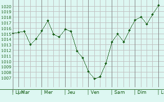 Graphe de la pression atmosphrique prvue pour Clarks Summit