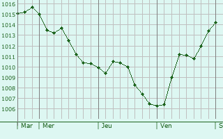 Graphe de la pression atmosphérique prévue pour Vieilles-Maisons-sur-Joudry